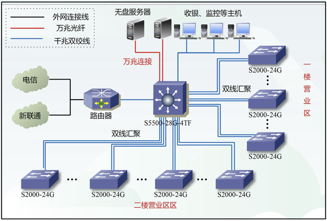 全屏显示课程 网络设备销售全攻略