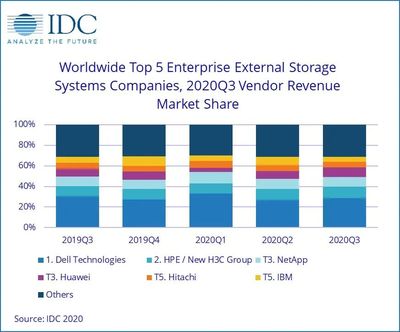 全球企业外部OEM存储市场微幅收缩，网络设备销售成关键变量