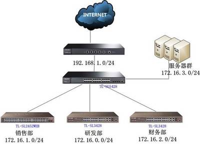TL-SG5428多网段网络规划配置指南 高效部署企业级局域网